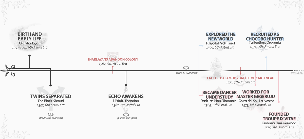 Timeline Timeline